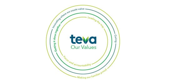 teva our values - innovating where we create value, getting it done together, leading the way, caring, focus and accountability, making our families proud