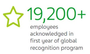 19,200 + employees acknowledged in first year of global recognition program