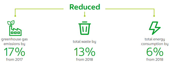 Reduced: greenhouse gas emissions by 17% from 2017; total waste by 13% from 2018; total energy consumption by 6% from 2018