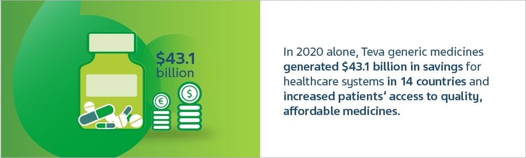 in 2020 alone, Teva Generic medicines generated $43.1 billion in savings for healthcare systems in 14 countries and increased patients' access to quality, affordable medicines